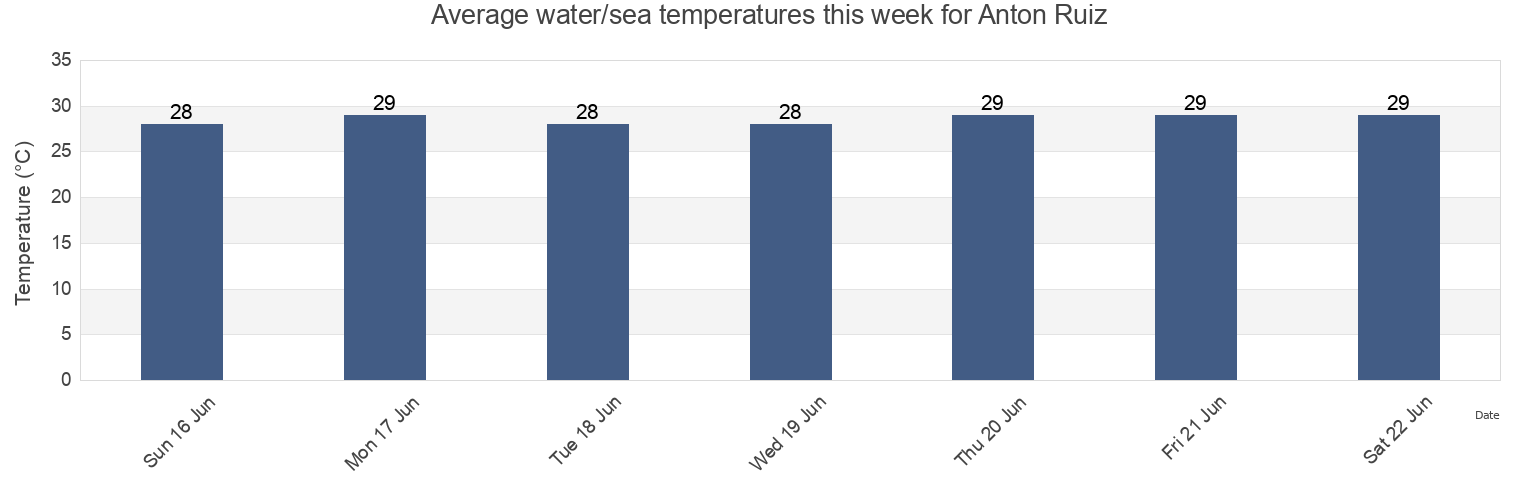 Water temperature in Anton Ruiz, Anton Ruiz Barrio, Humacao, Puerto Rico today and this week