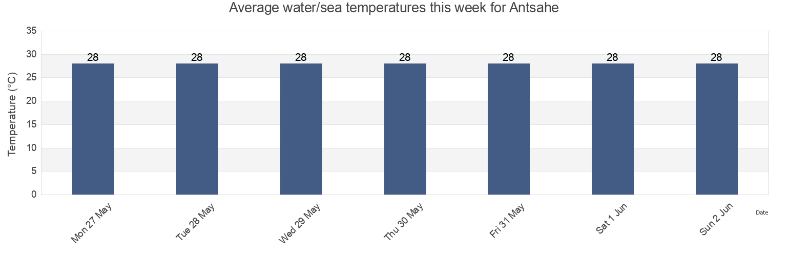 Water temperature in Antsahe, Anjouan, Comoros today and this week