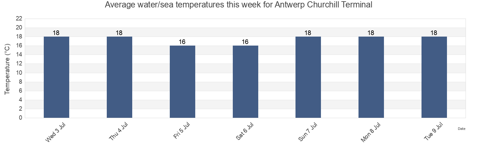 Water temperature in Antwerp Churchill Terminal, Provincie Antwerpen, Flanders, Belgium today and this week