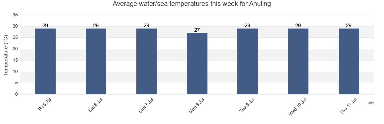 Water temperature in Anuling, Province of Albay, Bicol, Philippines today and this week