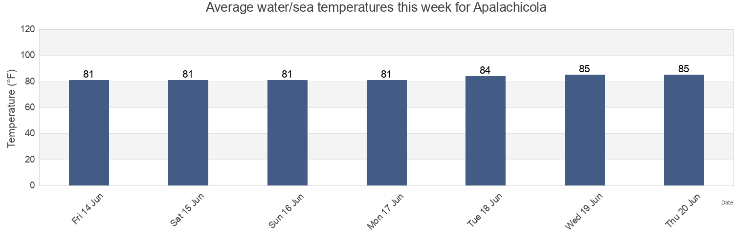 Water temperature in Apalachicola, Franklin County, Florida, United States today and this week