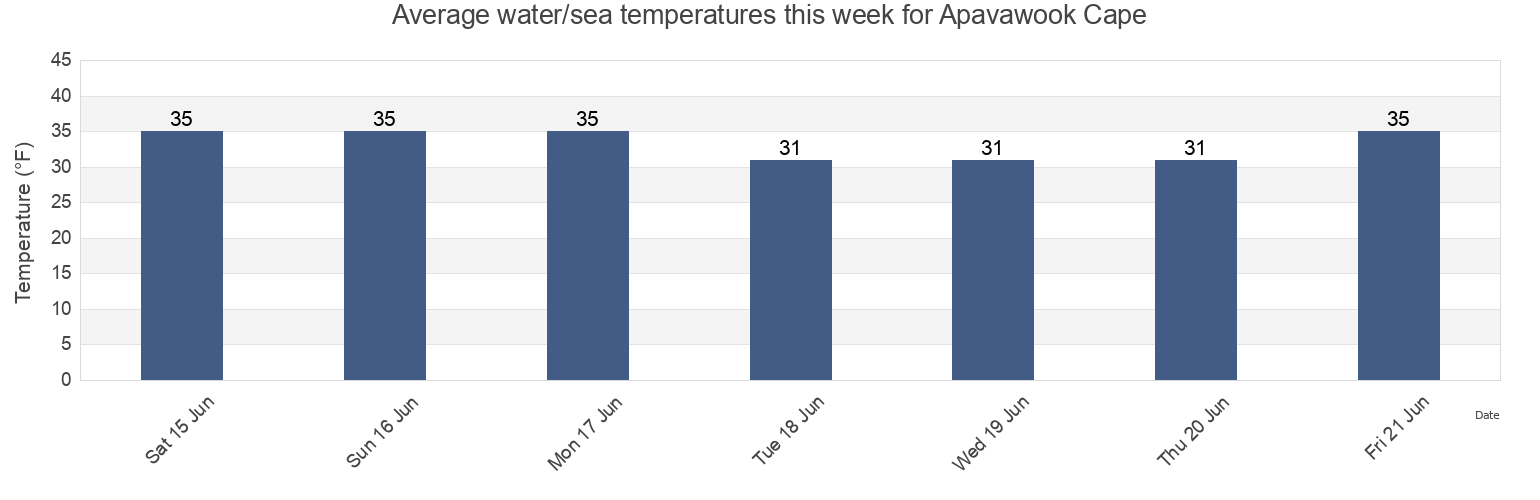 Water temperature in Apavawook Cape, Nome Census Area, Alaska, United States today and this week