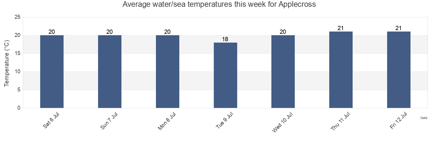 Water temperature in Applecross, Melville, Western Australia, Australia today and this week