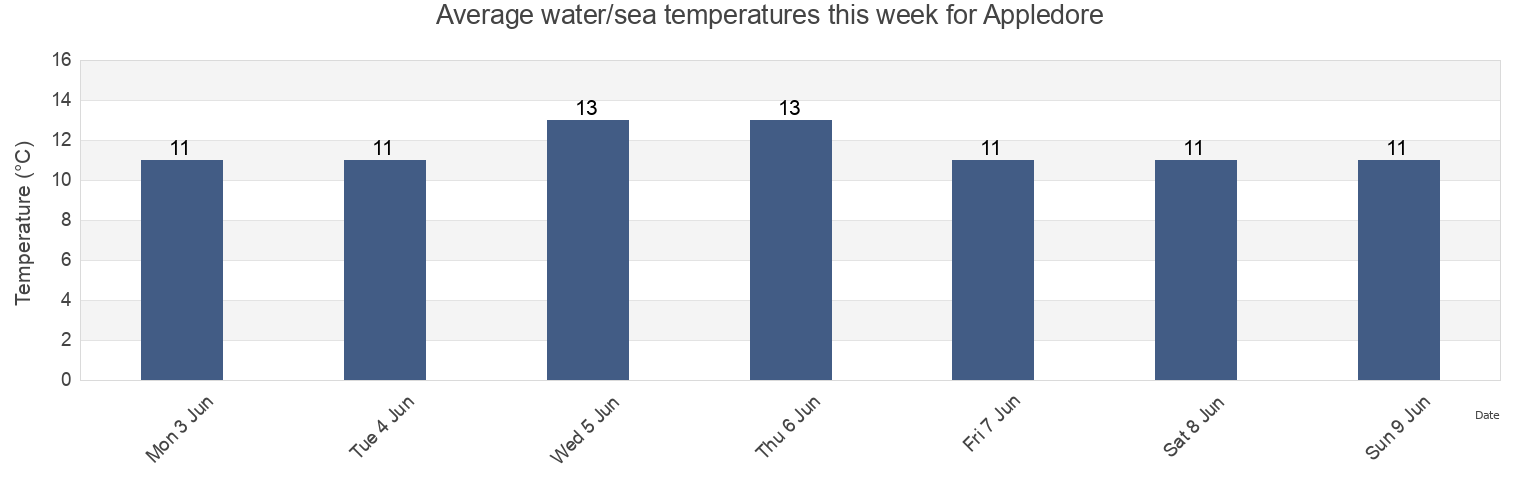 Water temperature in Appledore, Devon, England, United Kingdom today and this week