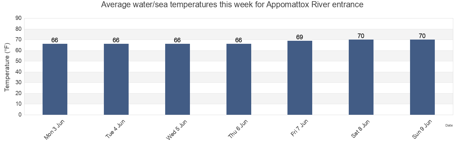 Water temperature in Appomattox River entrance, City of Hopewell, Virginia, United States today and this week