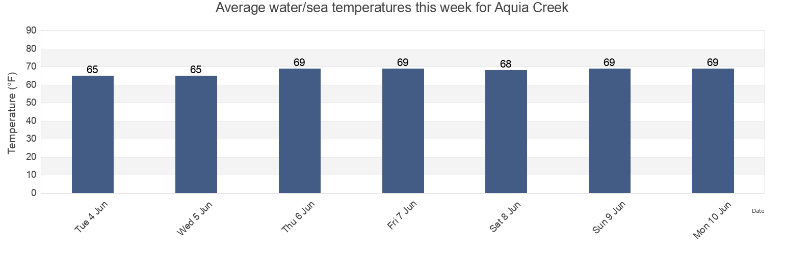 Water temperature in Aquia Creek, Stafford County, Virginia, United States today and this week