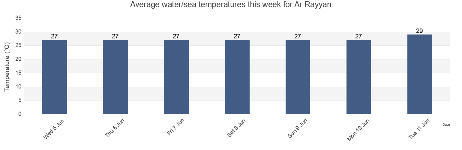 Water temperature in Ar Rayyan, Baladiyat ar Rayyan, Qatar today and this week