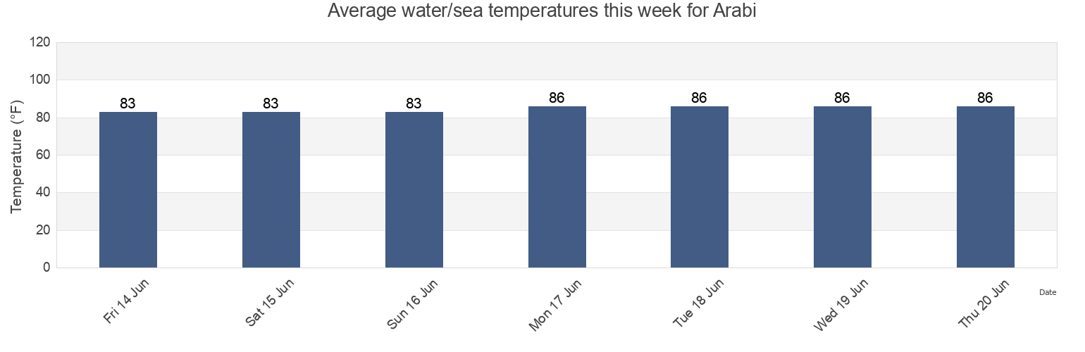 Water temperature in Arabi, Saint Bernard Parish, Louisiana, United States today and this week