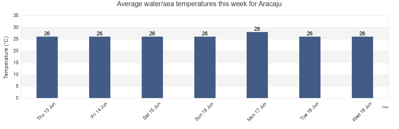 Water temperature in Aracaju, Sergipe, Brazil today and this week