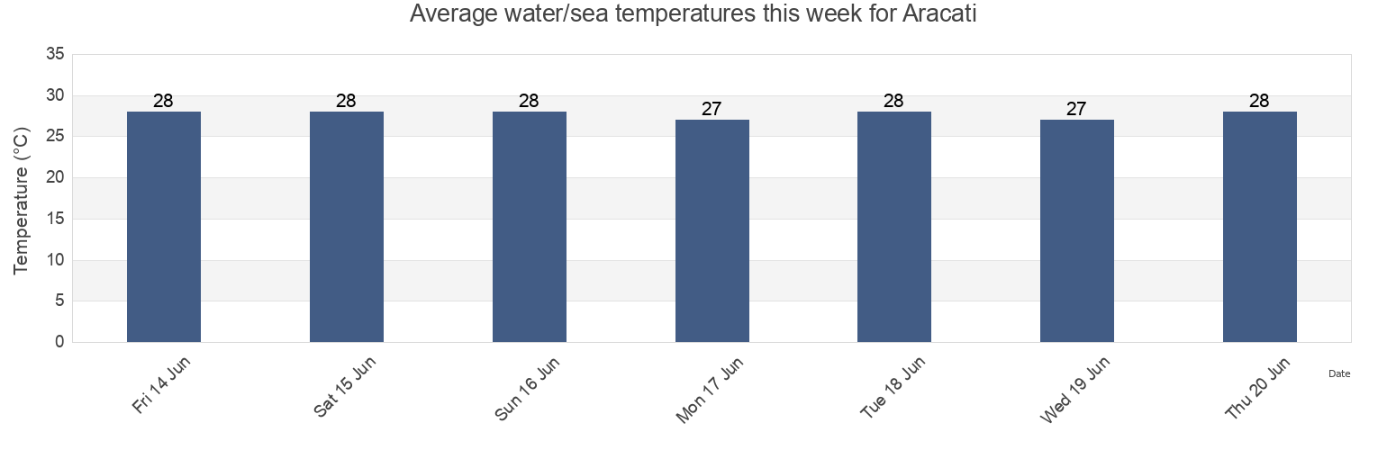 Water temperature in Aracati, Ceara, Brazil today and this week