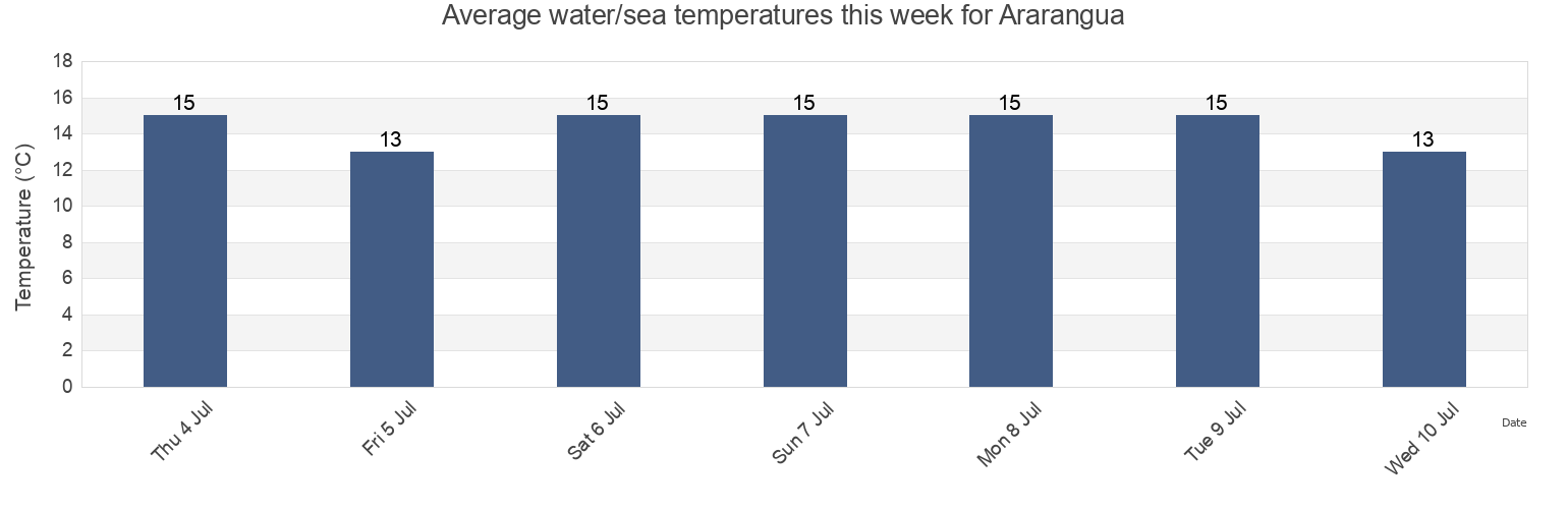 Water temperature in Ararangua, Santa Catarina, Brazil today and this week