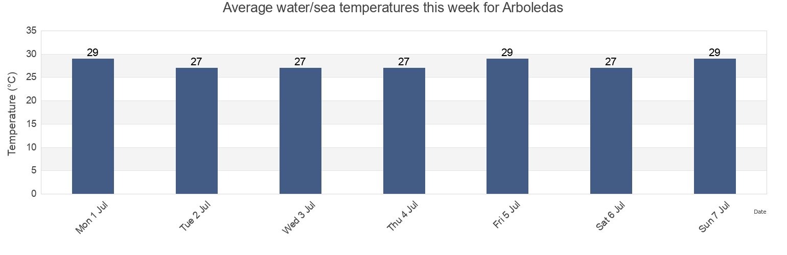 Water temperature in Arboledas, Veracruz, Veracruz, Mexico today and this week