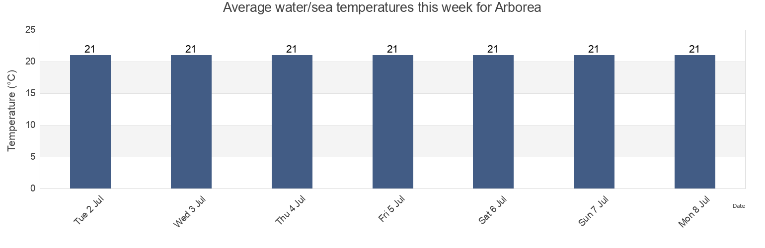 Water temperature in Arborea, Provincia di Oristano, Sardinia, Italy today and this week