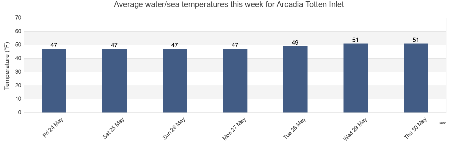 Water temperature in Arcadia Totten Inlet, Mason County, Washington, United States today and this week