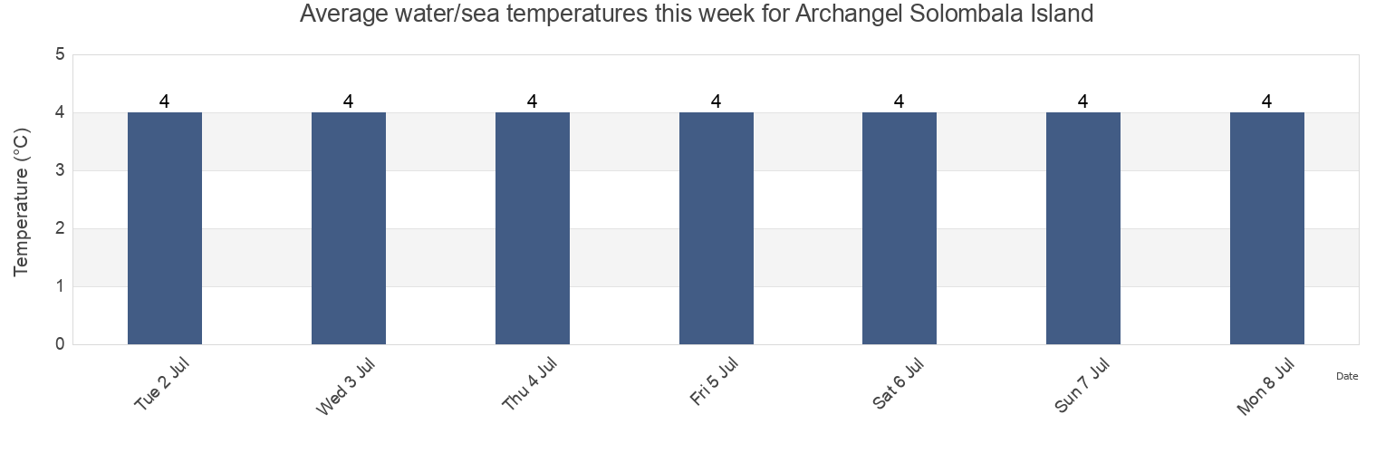 Water temperature in Archangel Solombala Island, Primorskiy Rayon, Arkhangelskaya, Russia today and this week