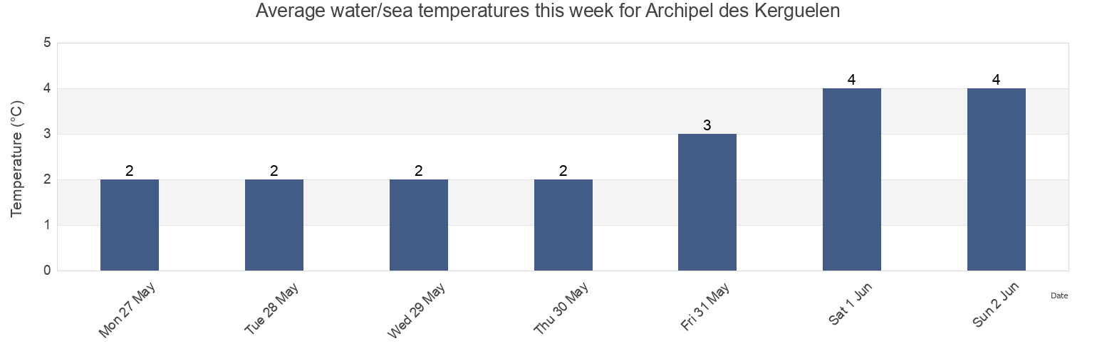 Water temperature in Archipel des Kerguelen, French Southern Territories today and this week