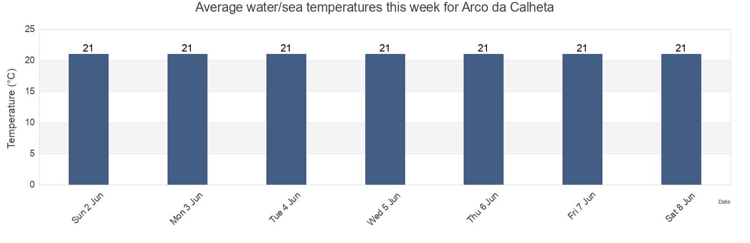 Water temperature in Arco da Calheta, Calheta, Madeira, Portugal today and this week