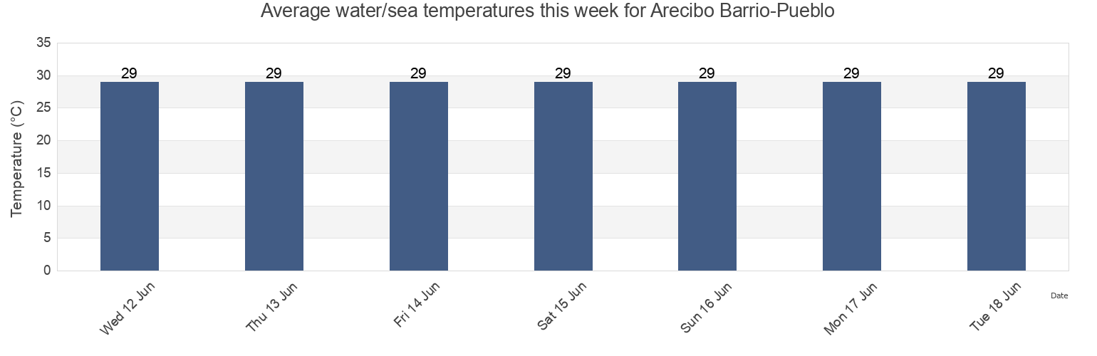 Water temperature in Arecibo Barrio-Pueblo, Arecibo, Puerto Rico today and this week