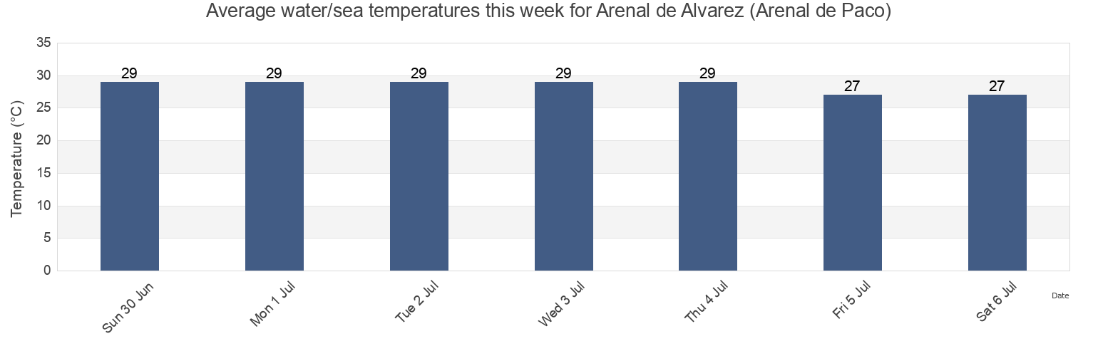 Water temperature in Arenal de Alvarez (Arenal de Paco), Benito Juarez, Guerrero, Mexico today and this week