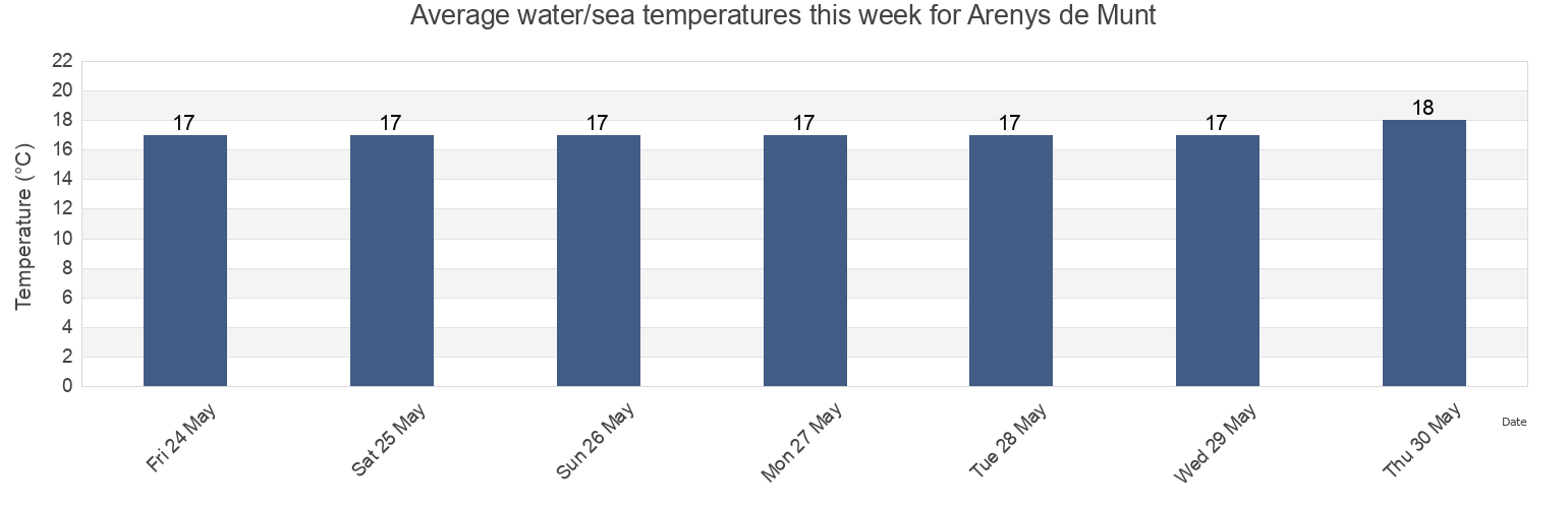 Water temperature in Arenys de Munt, Provincia de Barcelona, Catalonia, Spain today and this week