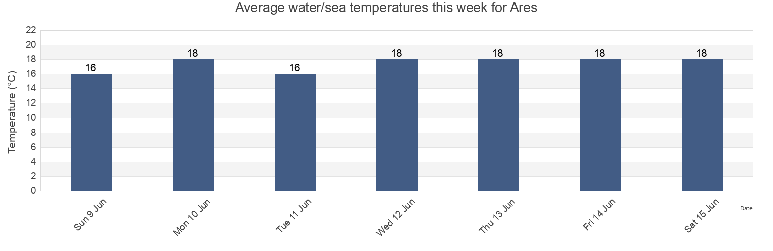 Water temperature in Ares, Gironde, Nouvelle-Aquitaine, France today and this week