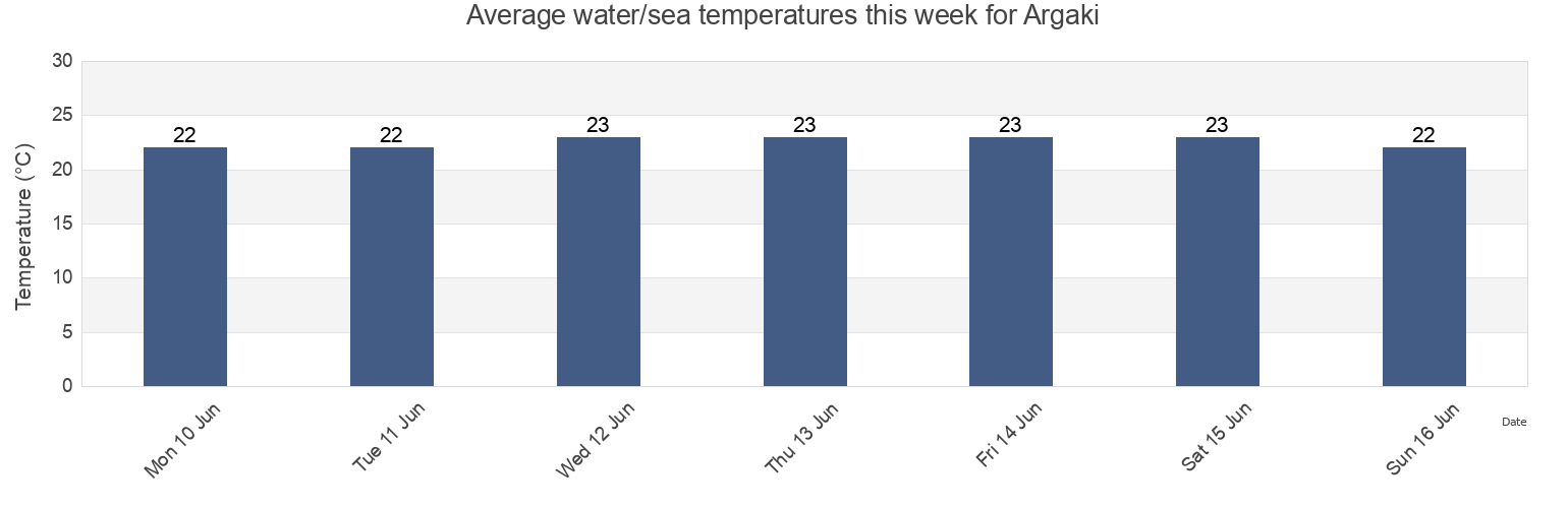Water temperature in Argaki, Nicosia, Cyprus today and this week