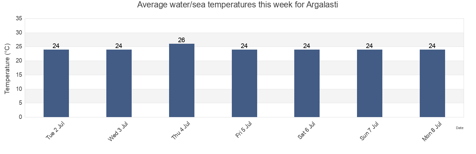Water temperature in Argalasti, Nomos Magnisias, Thessaly, Greece today and this week