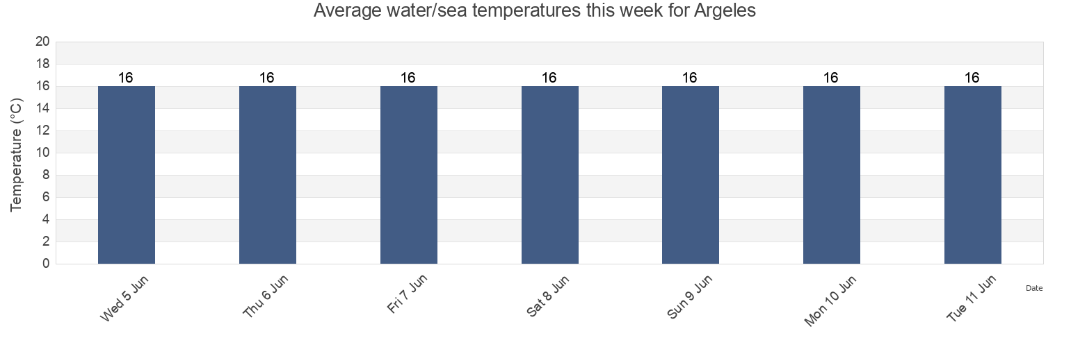 Water temperature in Argeles, Pyrenees-Orientales, Occitanie, France today and this week