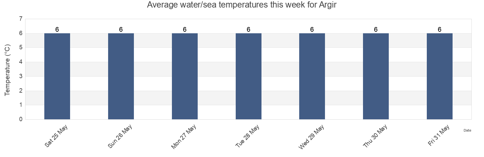 Water temperature in Argir, Torshavn, Streymoy, Faroe Islands today and this week