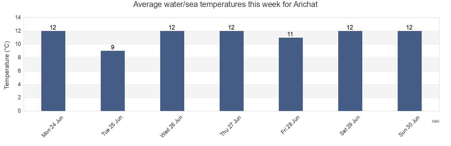 Water temperature in Arichat, Richmond County, Nova Scotia, Canada today and this week