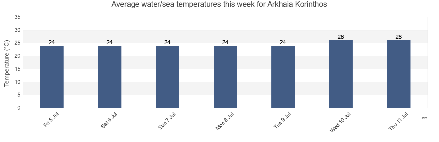 Water temperature in Arkhaia Korinthos, Nomos Korinthias, Peloponnese, Greece today and this week