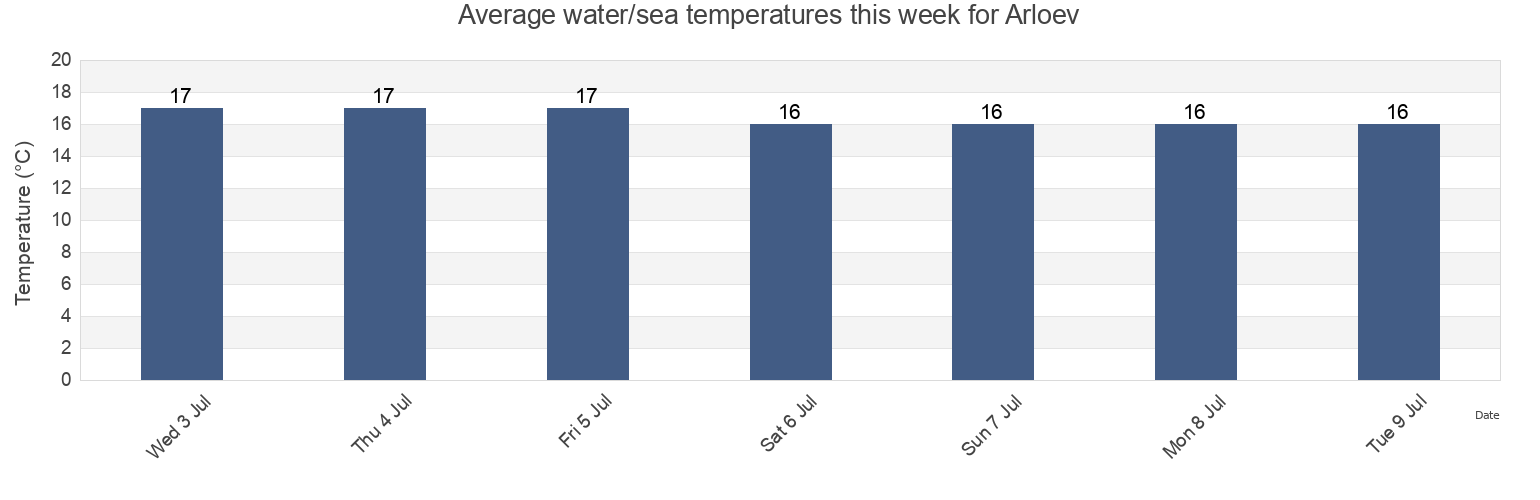 Water temperature in Arloev, Burlovs Kommun, Skane, Sweden today and this week