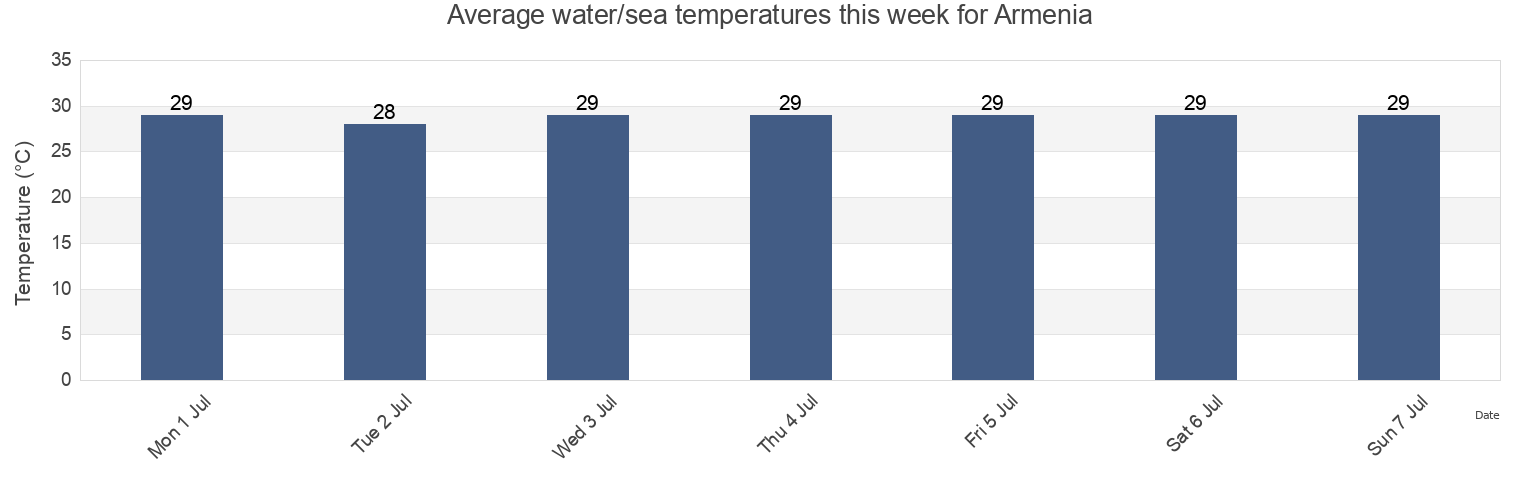 Water temperature in Armenia, Province of Masbate, Bicol, Philippines today and this week