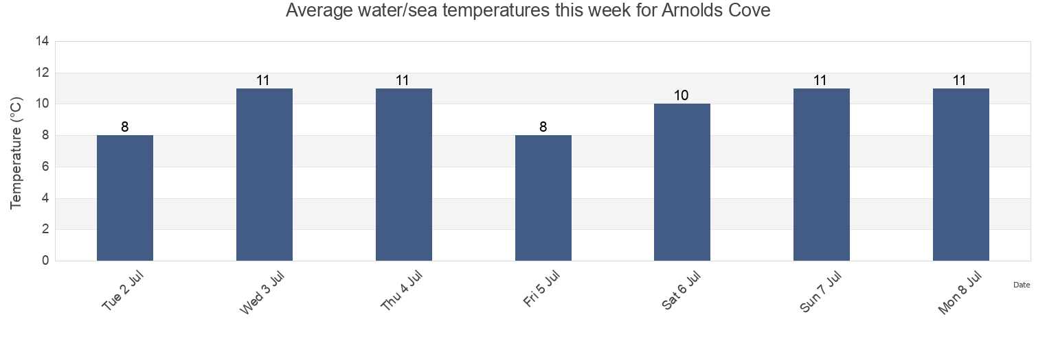 Water temperature in Arnolds Cove, Newfoundland and Labrador, Canada today and this week