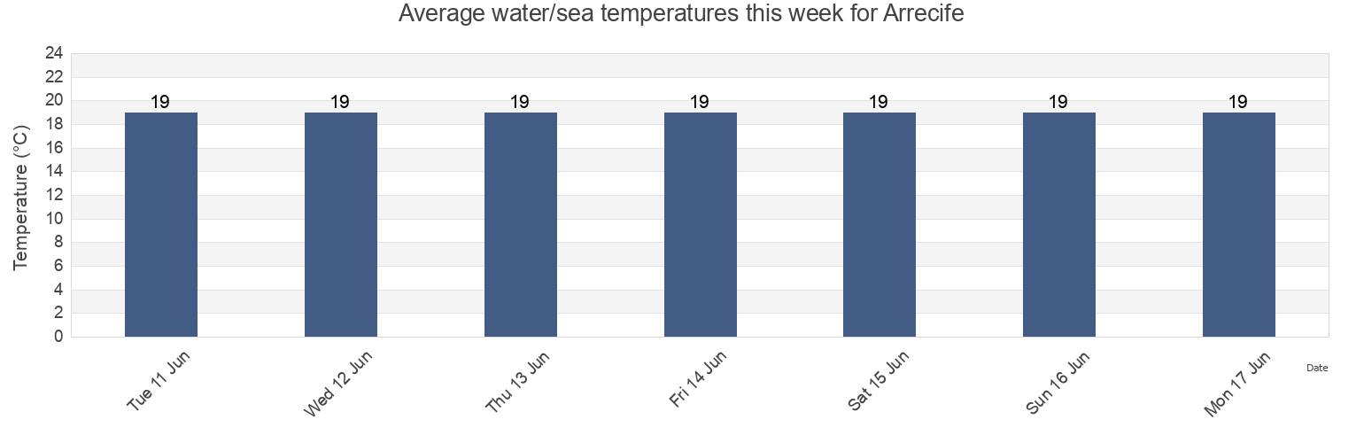 Water temperature in Arrecife, Provincia de Las Palmas, Canary Islands, Spain today and this week