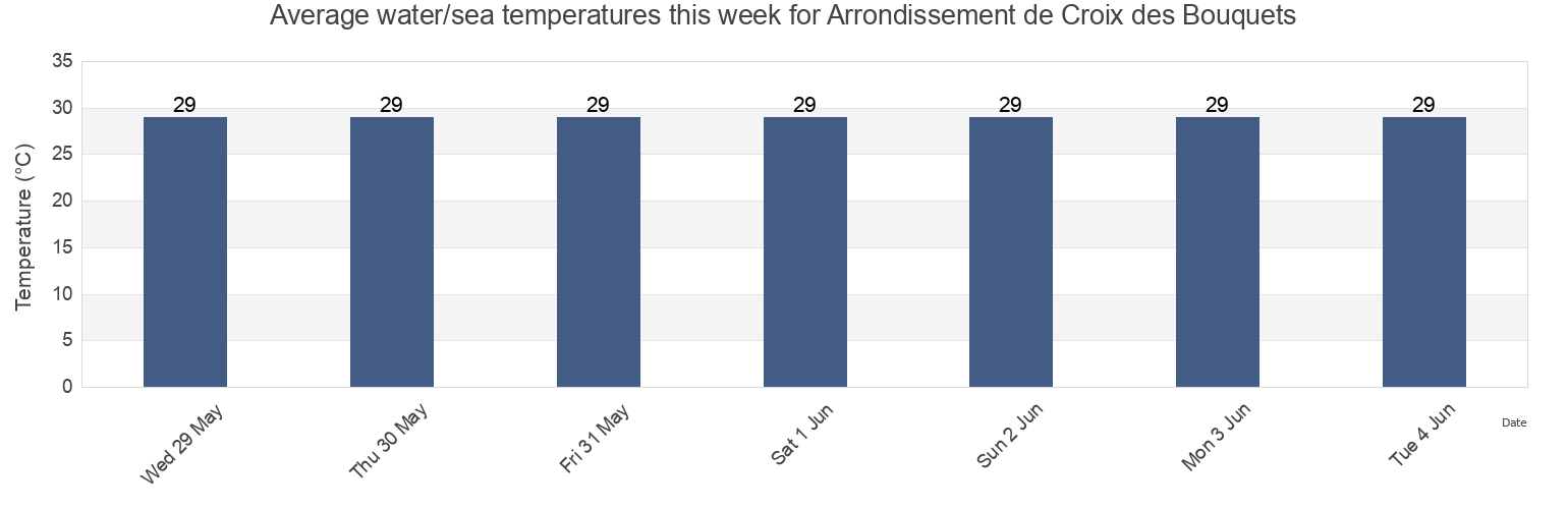 Water temperature in Arrondissement de Croix des Bouquets, Ouest, Haiti today and this week