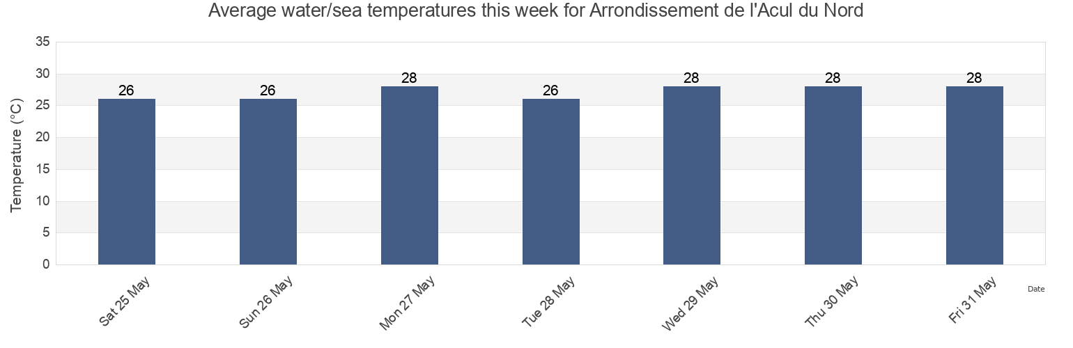 Water temperature in Arrondissement de l'Acul du Nord, Nord, Haiti today and this week