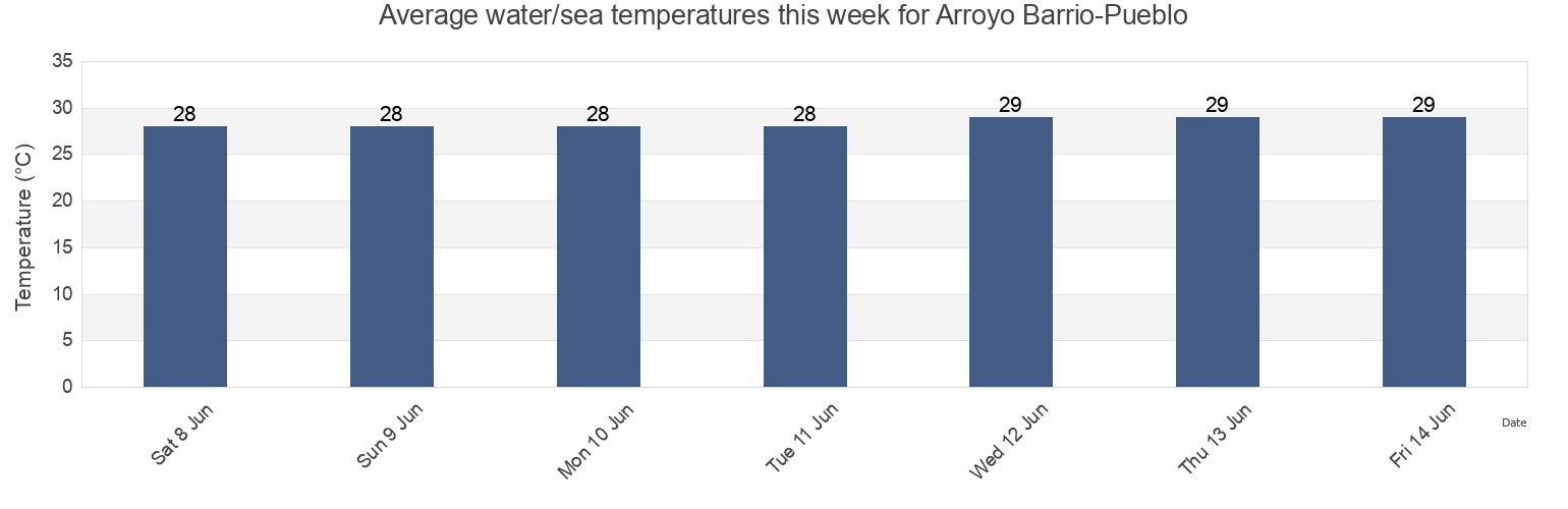 Water temperature in Arroyo Barrio-Pueblo, Arroyo, Puerto Rico today and this week