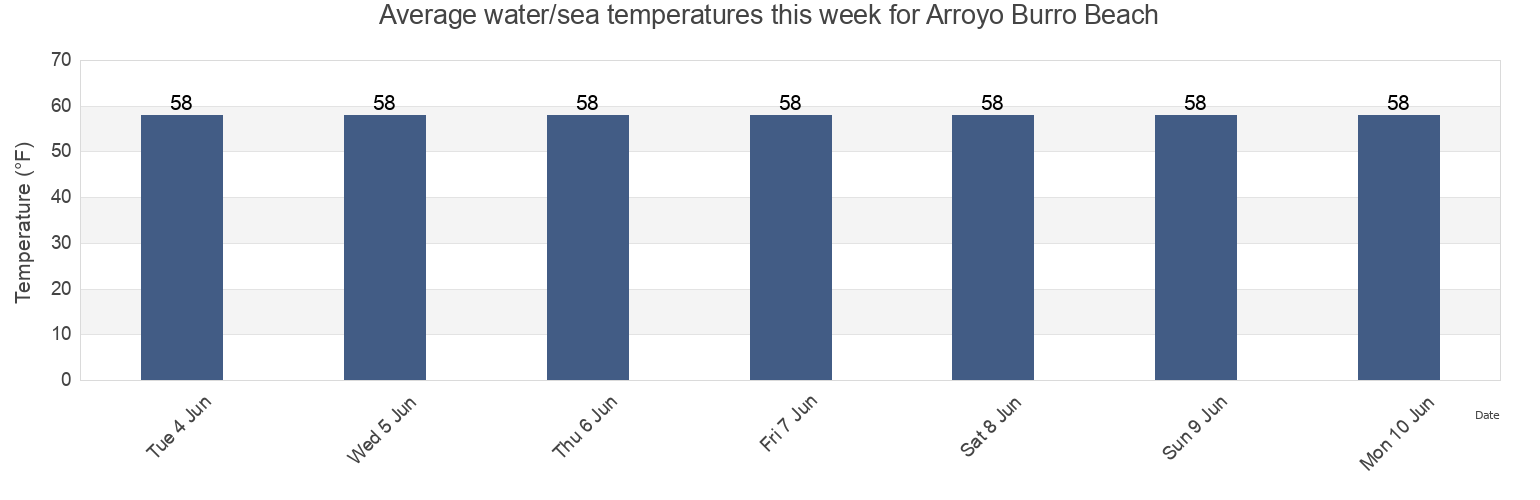 Water temperature in Arroyo Burro Beach, Santa Barbara County, California, United States today and this week