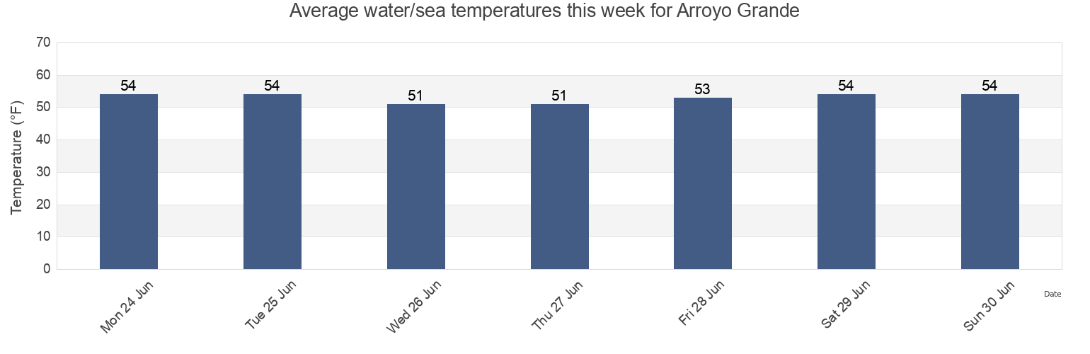 Water temperature in Arroyo Grande, San Luis Obispo County, California, United States today and this week
