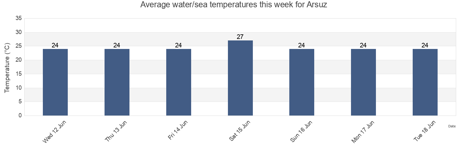 Water temperature in Arsuz, Hatay, Turkey today and this week