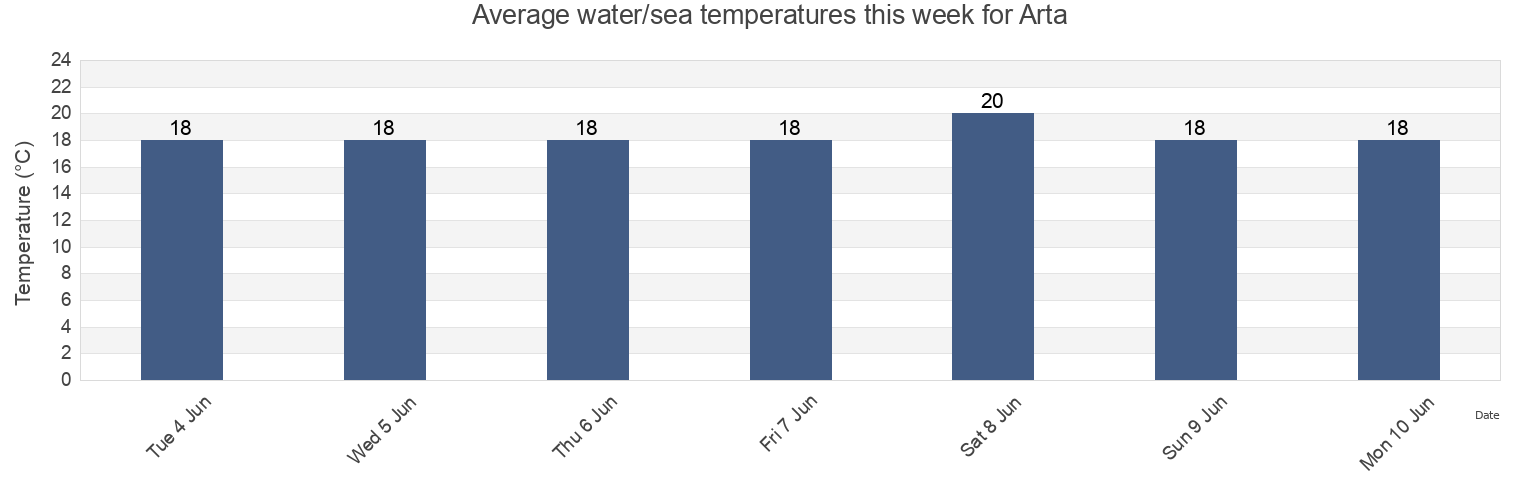 Water temperature in Arta, Illes Balears, Balearic Islands, Spain today and this week