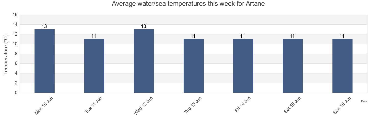 Water temperature in Artane, Dublin City, Leinster, Ireland today and this week