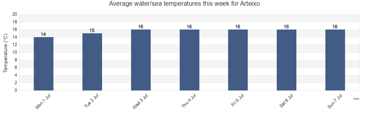 Water temperature in Arteixo, Provincia da Coruna, Galicia, Spain today and this week