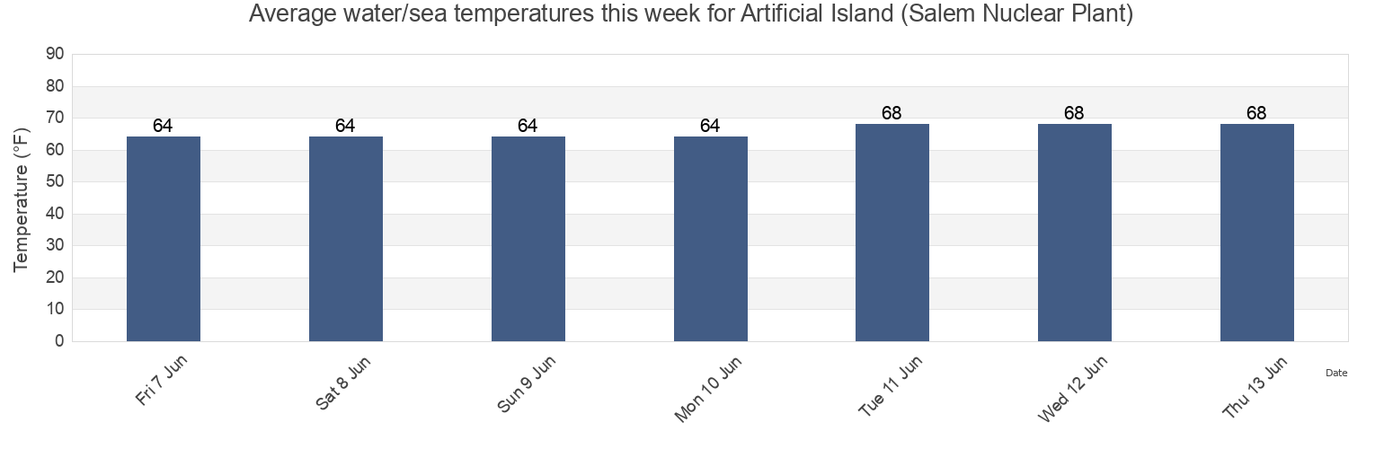 Water temperature in Artificial Island (Salem Nuclear Plant), New Castle County, Delaware, United States today and this week
