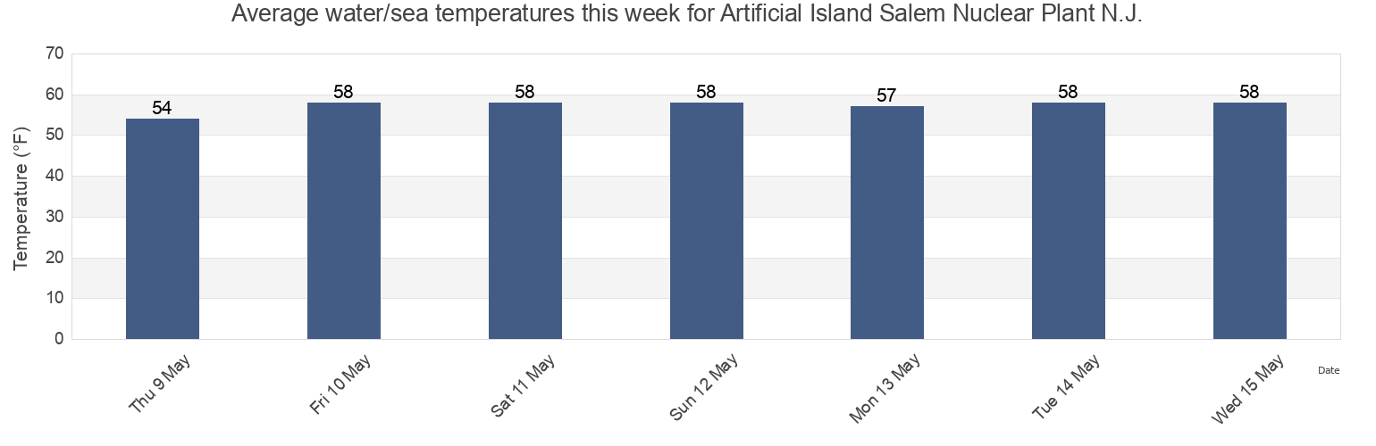 Water temperature in Artificial Island Salem Nuclear Plant N.J., New Castle County, Delaware, United States today and this week
