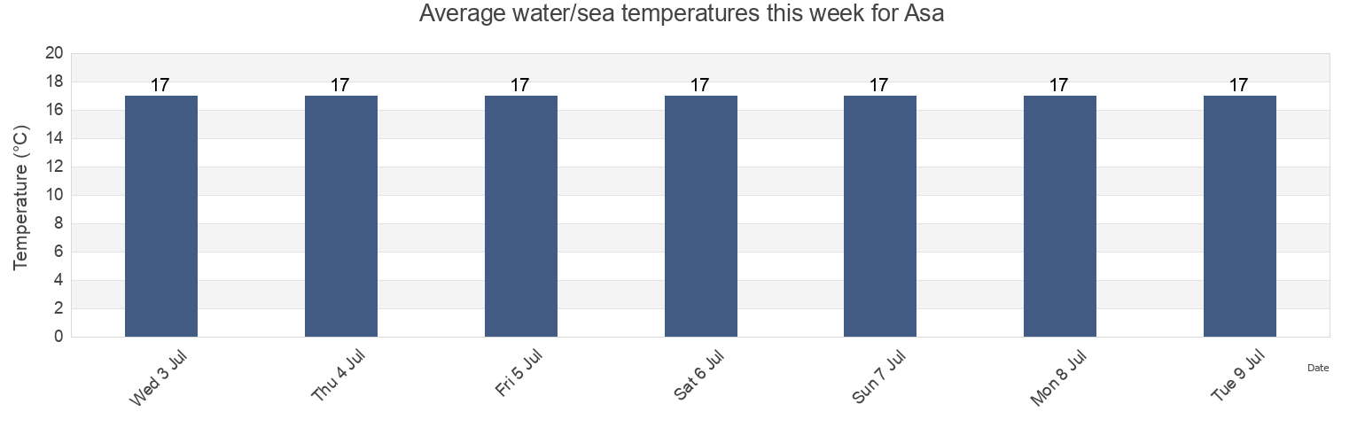 Water temperature in Asa, Kungsbacka Kommun, Halland, Sweden today and this week