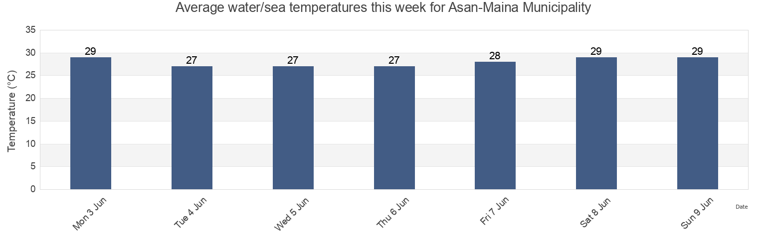 Water temperature in Asan-Maina Municipality, Guam today and this week