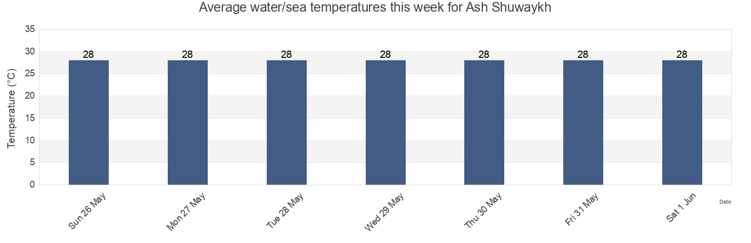 Water temperature in Ash Shuwaykh, Al-Faw District, Basra, Iraq today and this week