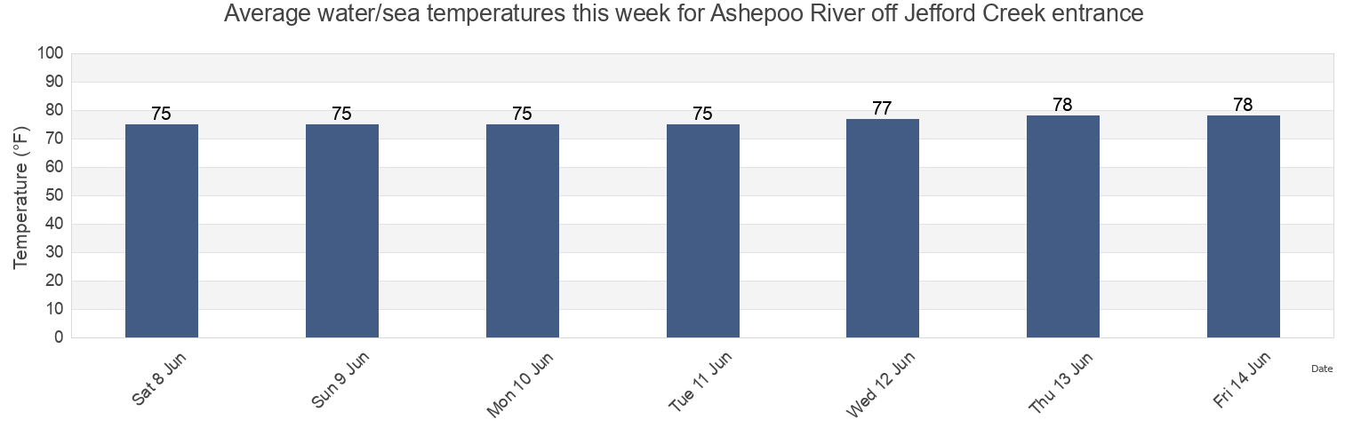 Water temperature in Ashepoo River off Jefford Creek entrance, Beaufort County, South Carolina, United States today and this week